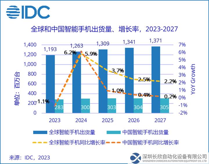 IDC：预计 2023 年中国智能手机市场出货量达 2.83 亿台，同比下降 1.1%(2)