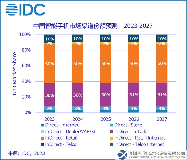 IDC：预计 2023 年中国智能手机市场出货量达 2.83 亿台，同比下降 1.1%(3)