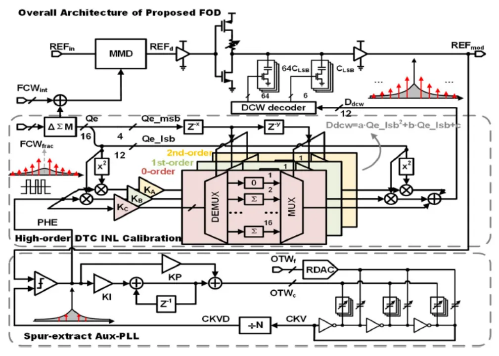 ISSCC 2023：14篇清华、北大入选论文详解(11)