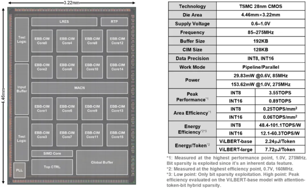 ISSCC 2023：14篇清华、北大入选论文详解(4)