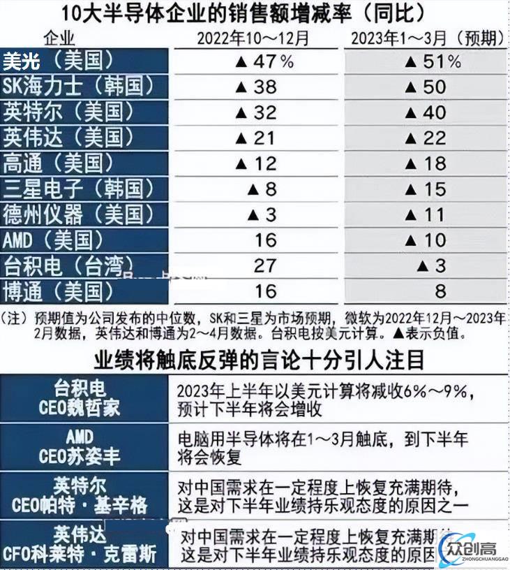 中国不买芯片，进口金额减少30.5%，全球芯片市场就崩盘了(1)