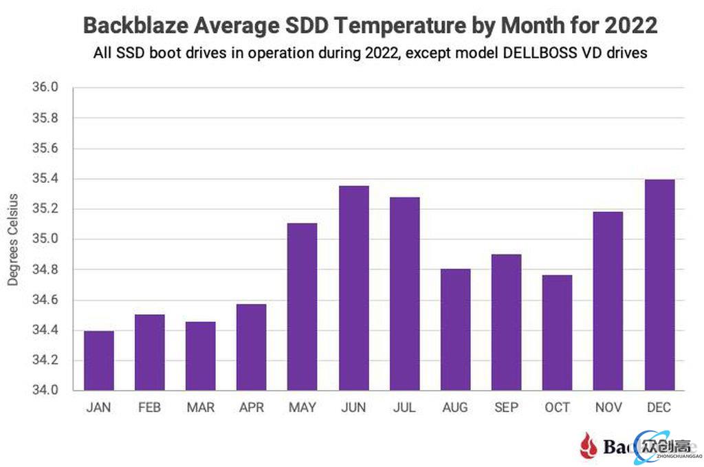 Backblaze 公布 2022 年度 SSD 故障率：不到 1%(2)