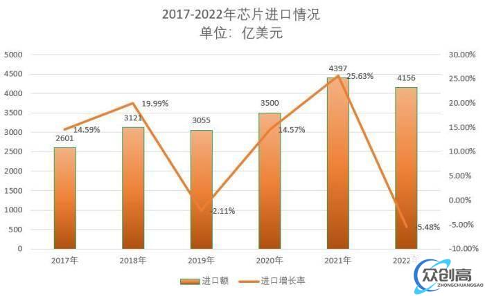 中国不买芯片，进口金额减少30.5%，全球芯片市场就崩盘了(2)