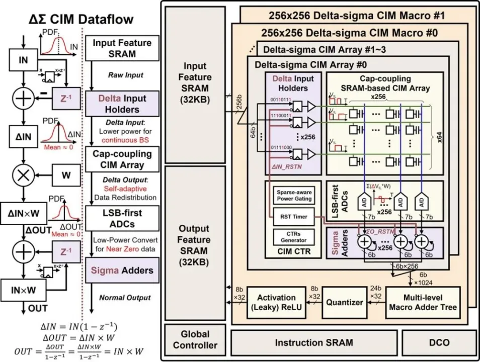 ISSCC 2023：14篇清华、北大入选论文详解(13)