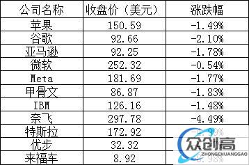 美股周四：三大股指全线下跌，特斯拉跌近5%，京东跌逾11%(1)