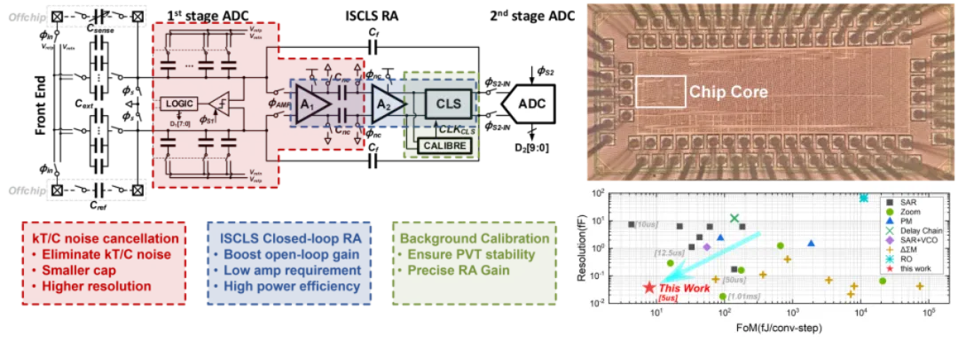 ISSCC 2023：14篇清华、北大入选论文详解(15)