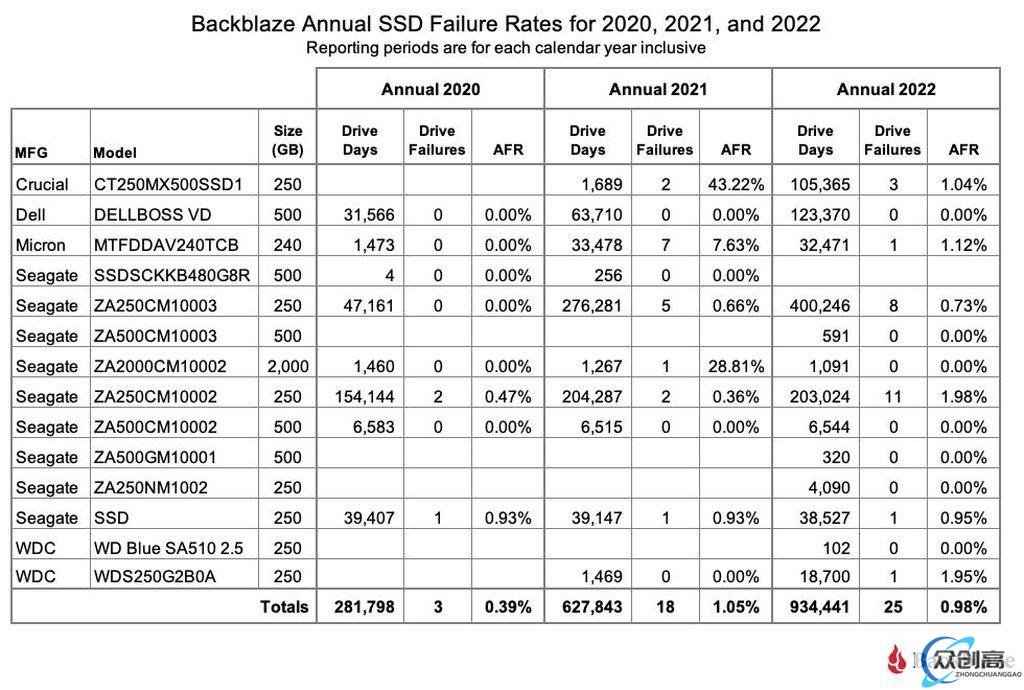 Backblaze 公布 2022 年度 SSD 故障率：不到 1%(4)