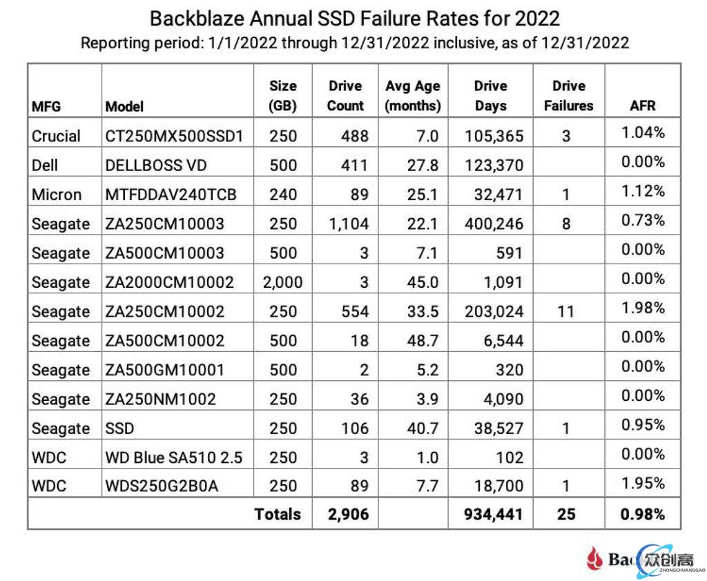 Backblaze 公布 2022 年度 SSD 故障率：不到 1%(3)