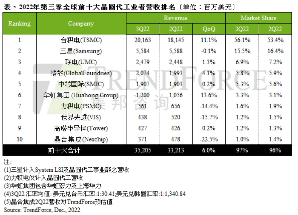 全球前十大晶圆代工厂排名出炉，晶合集成落榜(1)