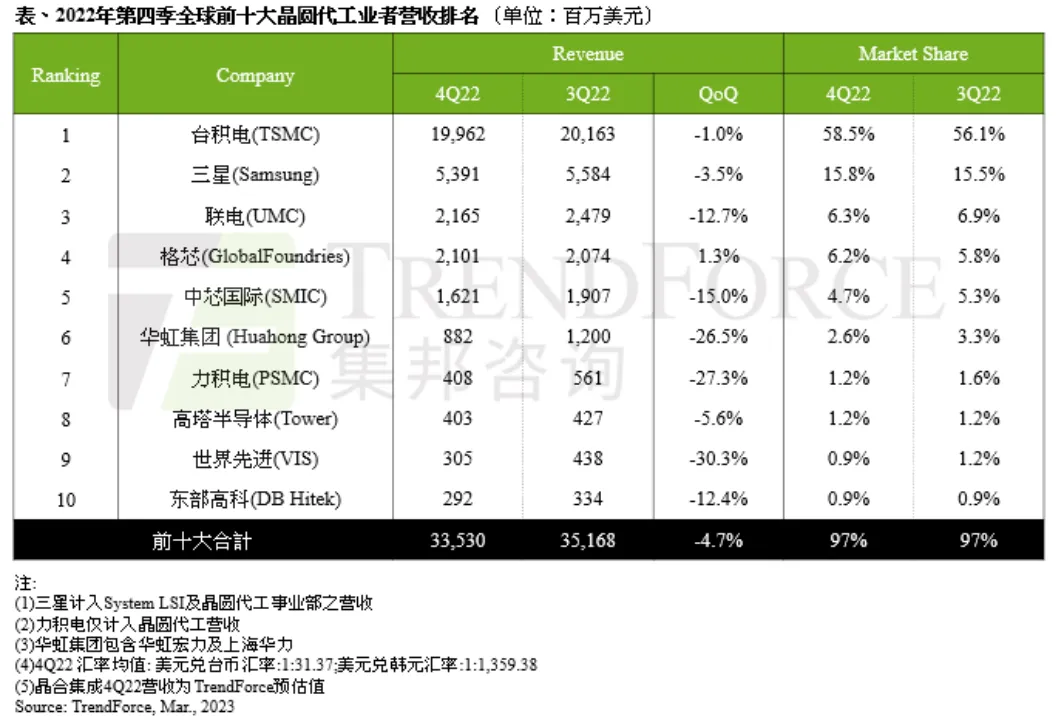 全球前十大晶圆代工厂排名出炉，晶合集成落榜(2)