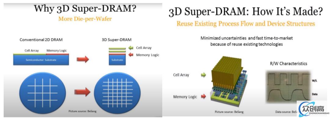 平面→立体，3D DRAM重定存储器游戏规则？(2)