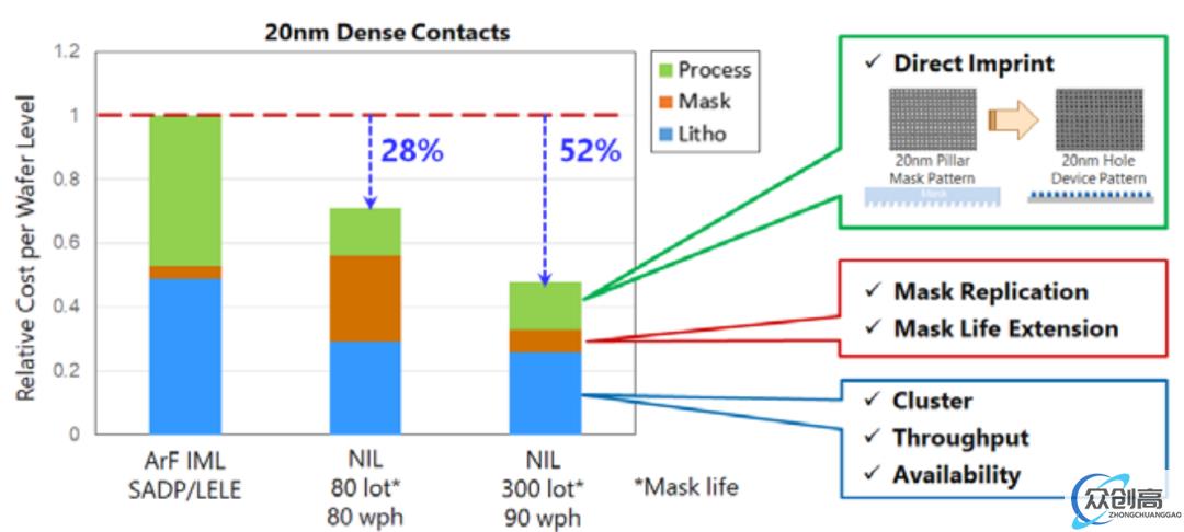 纳米压印光刻，能让国产绕过 ASML 吗(4)