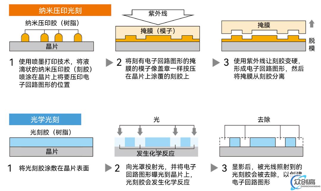 纳米压印光刻，能让国产绕过 ASML 吗(1)