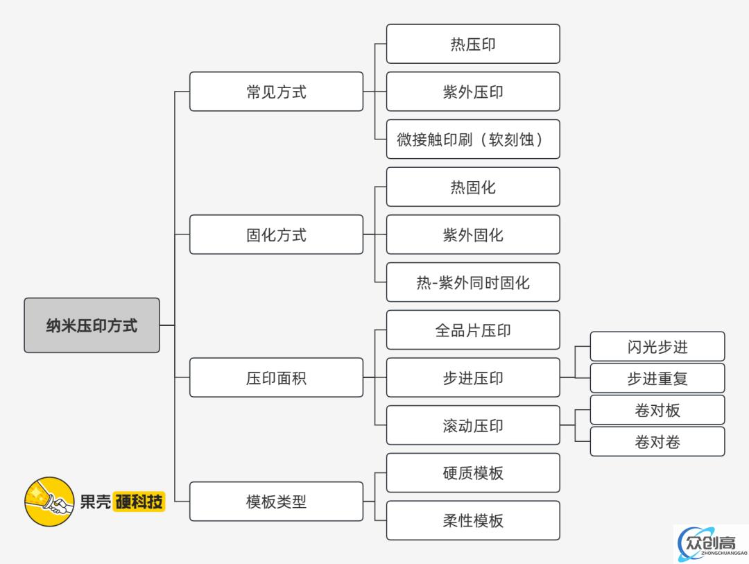 纳米压印光刻，能让国产绕过 ASML 吗(7)