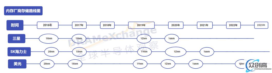 平面→立体，3D DRAM重定存储器游戏规则？(1)