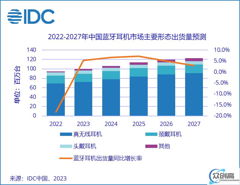 IDC：2022 年中国蓝牙耳机市场同比下滑 18%，骨传导耳机大涨 124%(2)