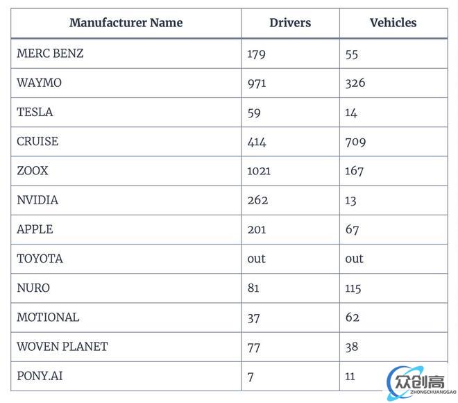 67辆车201位测试司机，数据表明苹果正积极推进自动驾驶汽车项目(1)