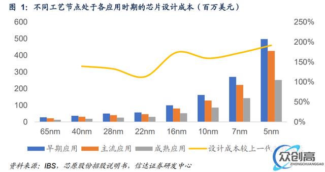 Chiplet：后摩尔时代关键芯片技术，先进封装市场10年10倍(4)