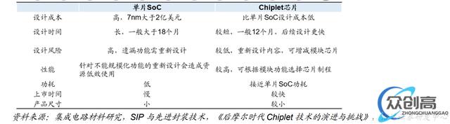 Chiplet：后摩尔时代关键芯片技术，先进封装市场10年10倍(10)