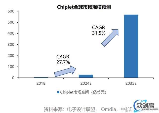 Chiplet：后摩尔时代关键芯片技术，先进封装市场10年10倍(14)