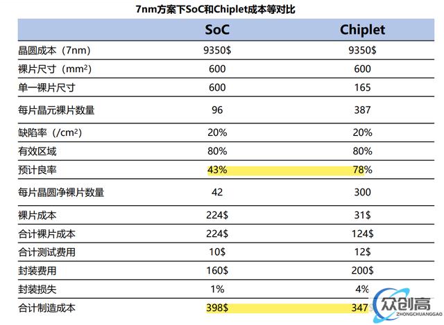 Chiplet：后摩尔时代关键芯片技术，先进封装市场10年10倍(9)