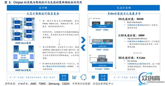 Chiplet：后摩尔时代关键芯片技术，先进封装市场10年10倍(15)