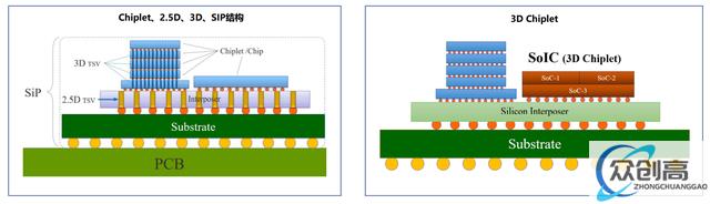 Chiplet：后摩尔时代关键芯片技术，先进封装市场10年10倍(18)