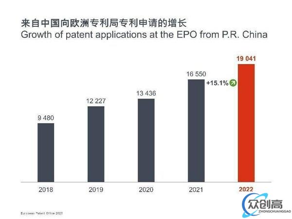  欧洲专利局发布2022年专利指数：中国专利申请增长强劲 (1)