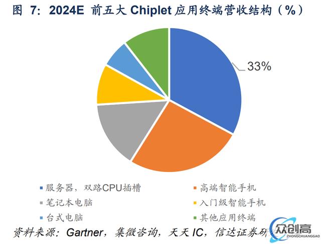 Chiplet：后摩尔时代关键芯片技术，先进封装市场10年10倍(13)