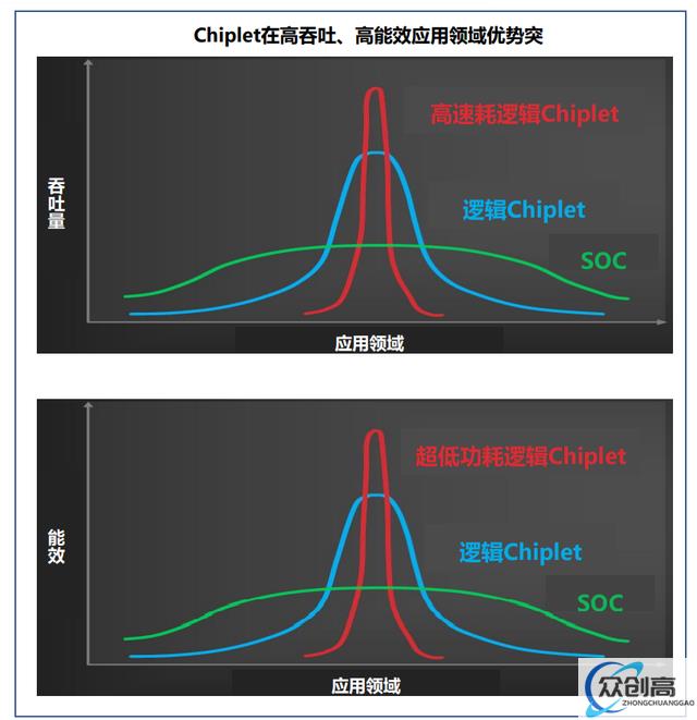 Chiplet：后摩尔时代关键芯片技术，先进封装市场10年10倍(12)