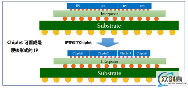 Chiplet：后摩尔时代关键芯片技术，先进封装市场10年10倍(6)