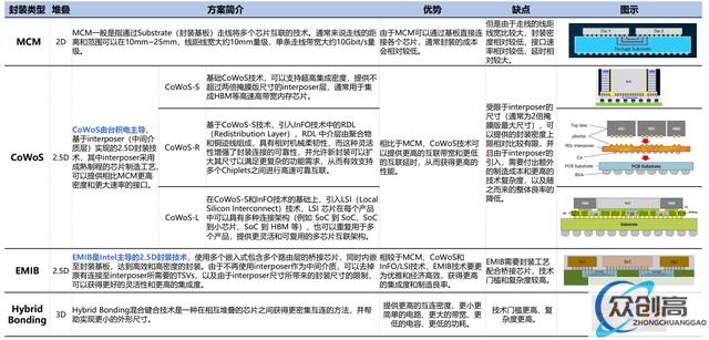 Chiplet：后摩尔时代关键芯片技术，先进封装市场10年10倍(16)