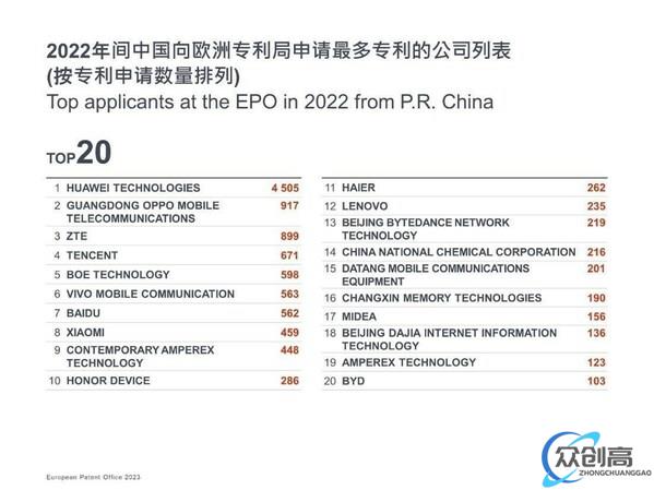  欧洲专利局发布2022年专利指数：中国专利申请增长强劲 (3)