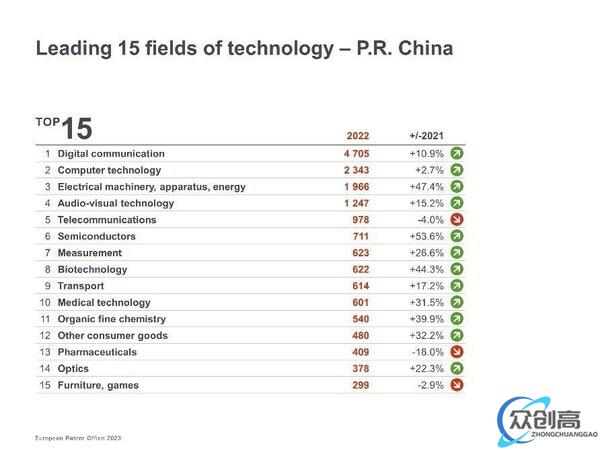  欧洲专利局发布2022年专利指数：中国专利申请增长强劲 (2)