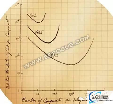  摩尔定律将继续影响电子信息产业的发展(1)