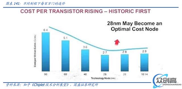 Chiplet：后摩尔时代关键芯片技术，先进封装市场10年10倍(3)