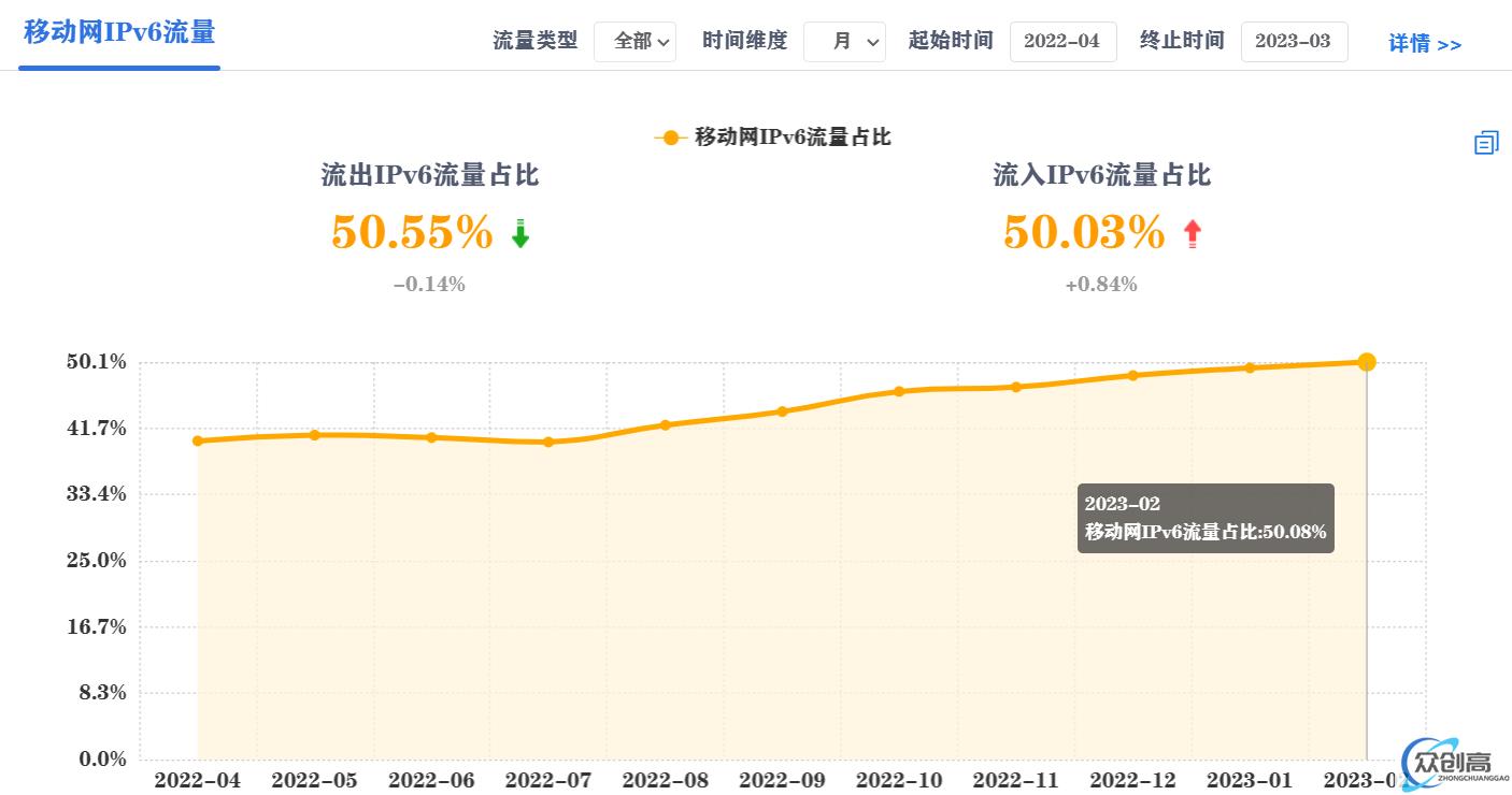 我国移动网络 IPv6 流量首次突破 50%，超越 IPv4 流量(1)