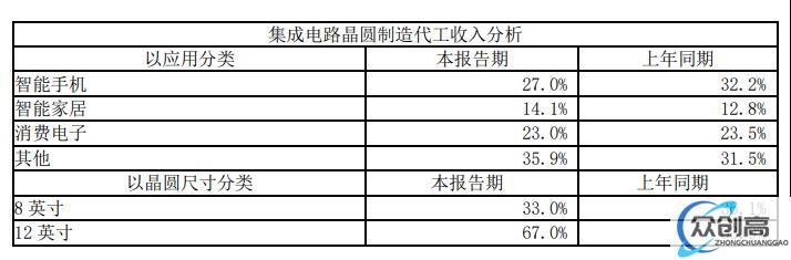 年报公布，中芯、华虹发力产能扩张(2)