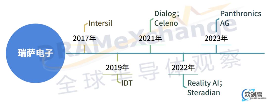 盘点半导体巨头重要收购案(1)