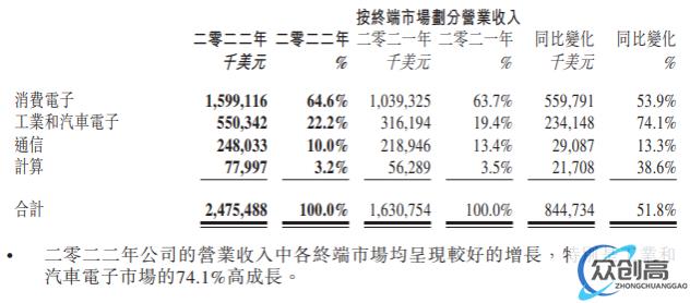 年报公布，中芯、华虹发力产能扩张(4)