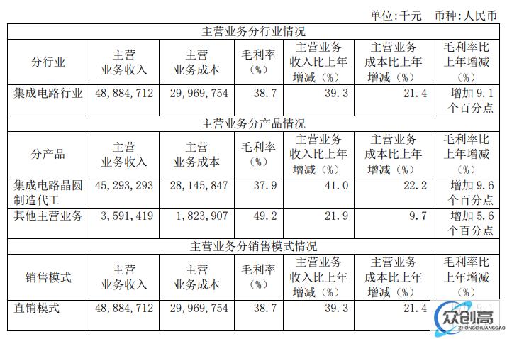 年报公布，中芯、华虹发力产能扩张(1)