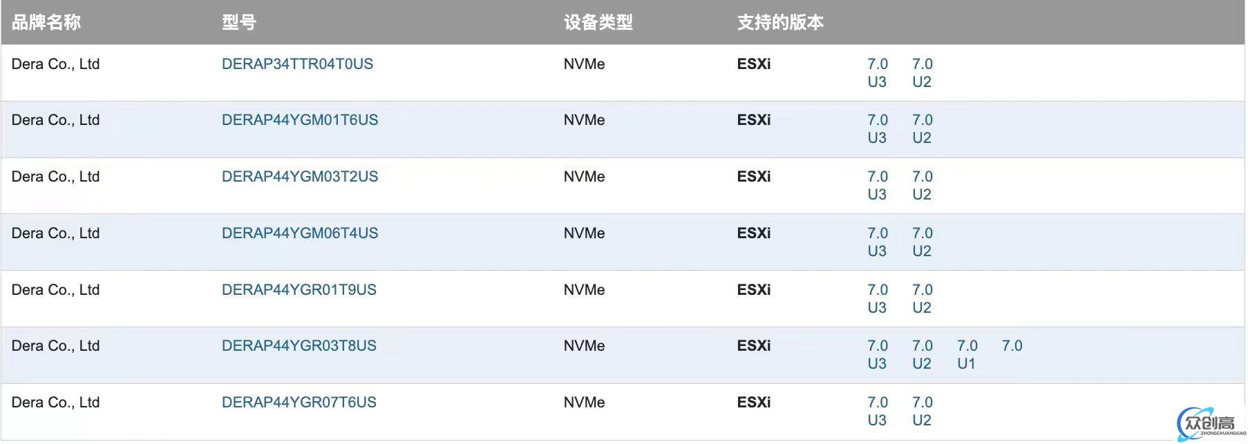 得瑞领新企业级SSD荣膺VMware IOVP认证，助力企业应用性能提升(3)