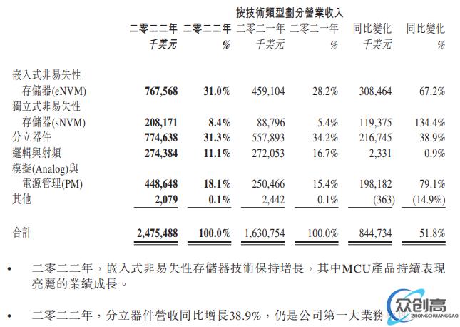 年报公布，中芯、华虹发力产能扩张(3)