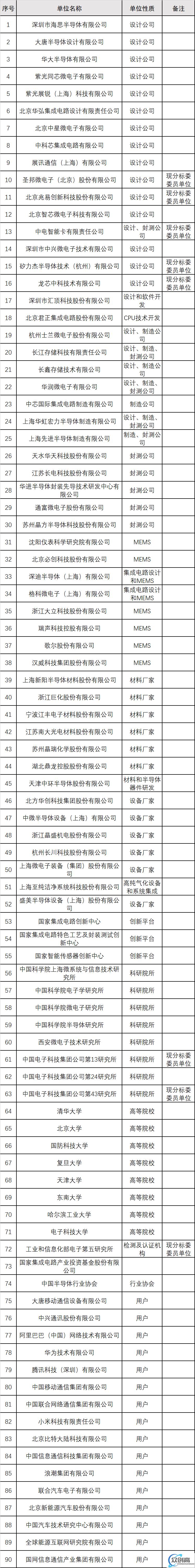 海思、中芯国际、华为、小米等筹建，全国集成电路标准化技术委员会正式成立(2)