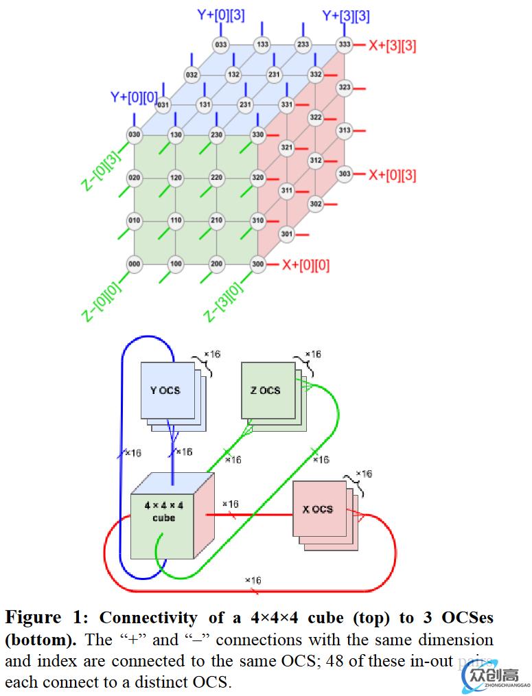 比英伟达 A100 构建的超算快 1.2-1.7 倍，谷歌称 TPUv4 更能满足生成式 AI 需求(1)