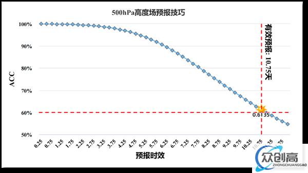 单卡30秒预测未来10天全球天气 大模型“风乌”效果超DeepMind