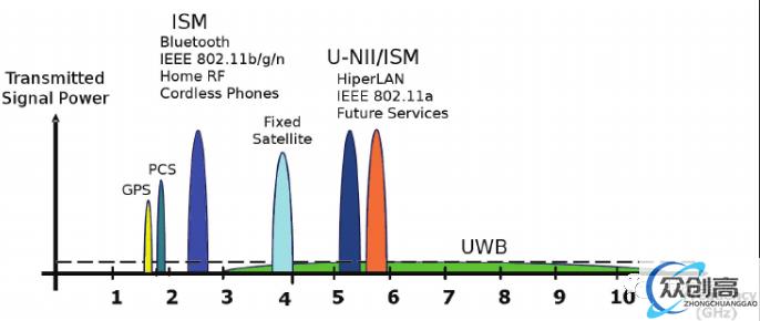 什么是 UWB？(5)