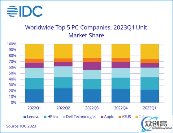 IDC：2023 年一季度全球个人电脑出货量同比下跌 29%，苹果受打击最大(3)