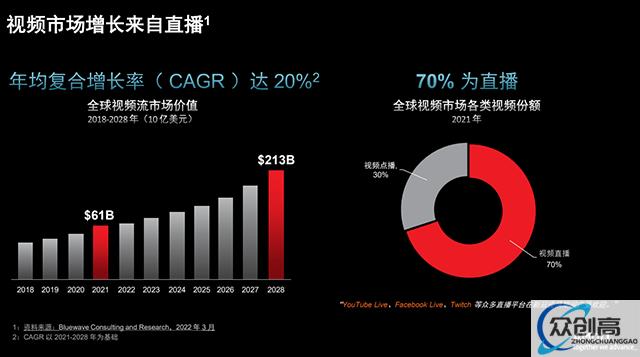 视频直播市场前景可观，AMD开启大规模交互式媒体新时代(2)