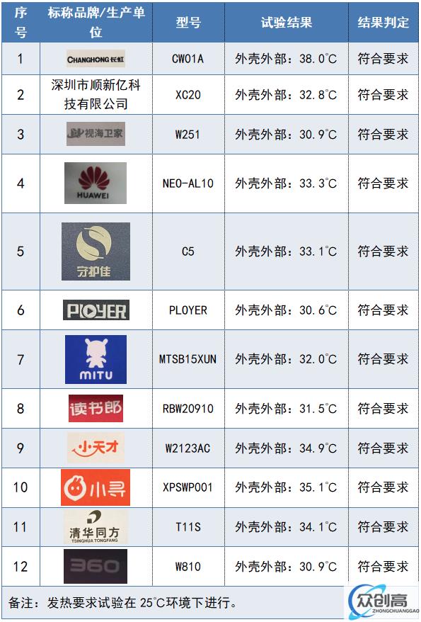 消保委发布儿童智能手表试验分析报告，涉及华为、小天才、360 等 12 款(3)